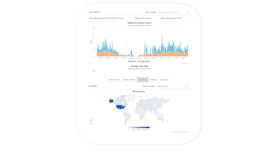 Evaluate Your Reach, Webcam Activity & The Effectiveness Of Your Internal Content