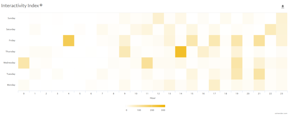 Sotrender heatmap