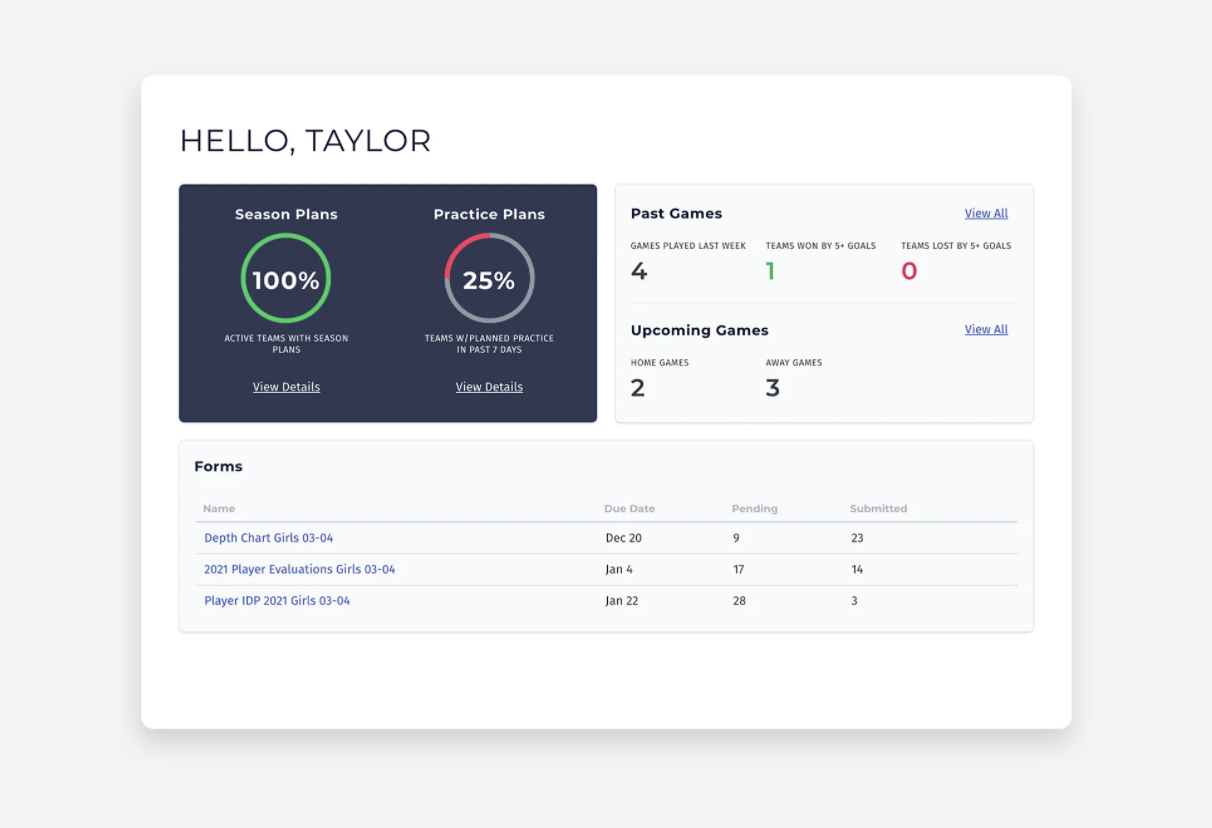 In PlayMetrics, directors have access to a personalized dashboard that displays recent game analytics, the status of outstanding forms, and the percentage of coaches who have completed practice plans for the last seven days.