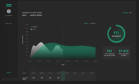 Remi AI Software - Remi AI demand forecasting