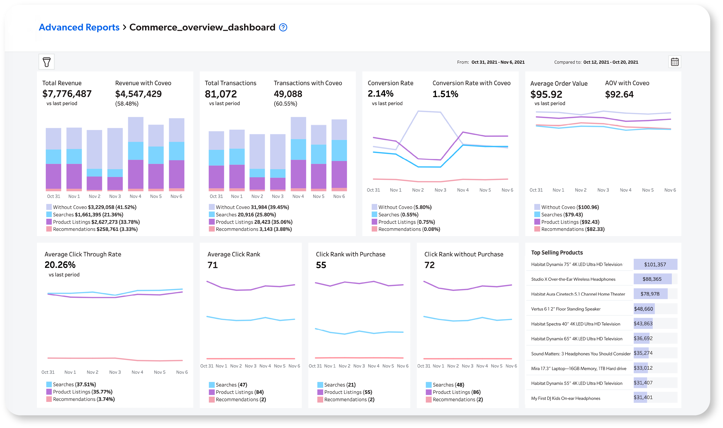 Coveo Relevance Cloud Software - Coveo Analytics Dashboard