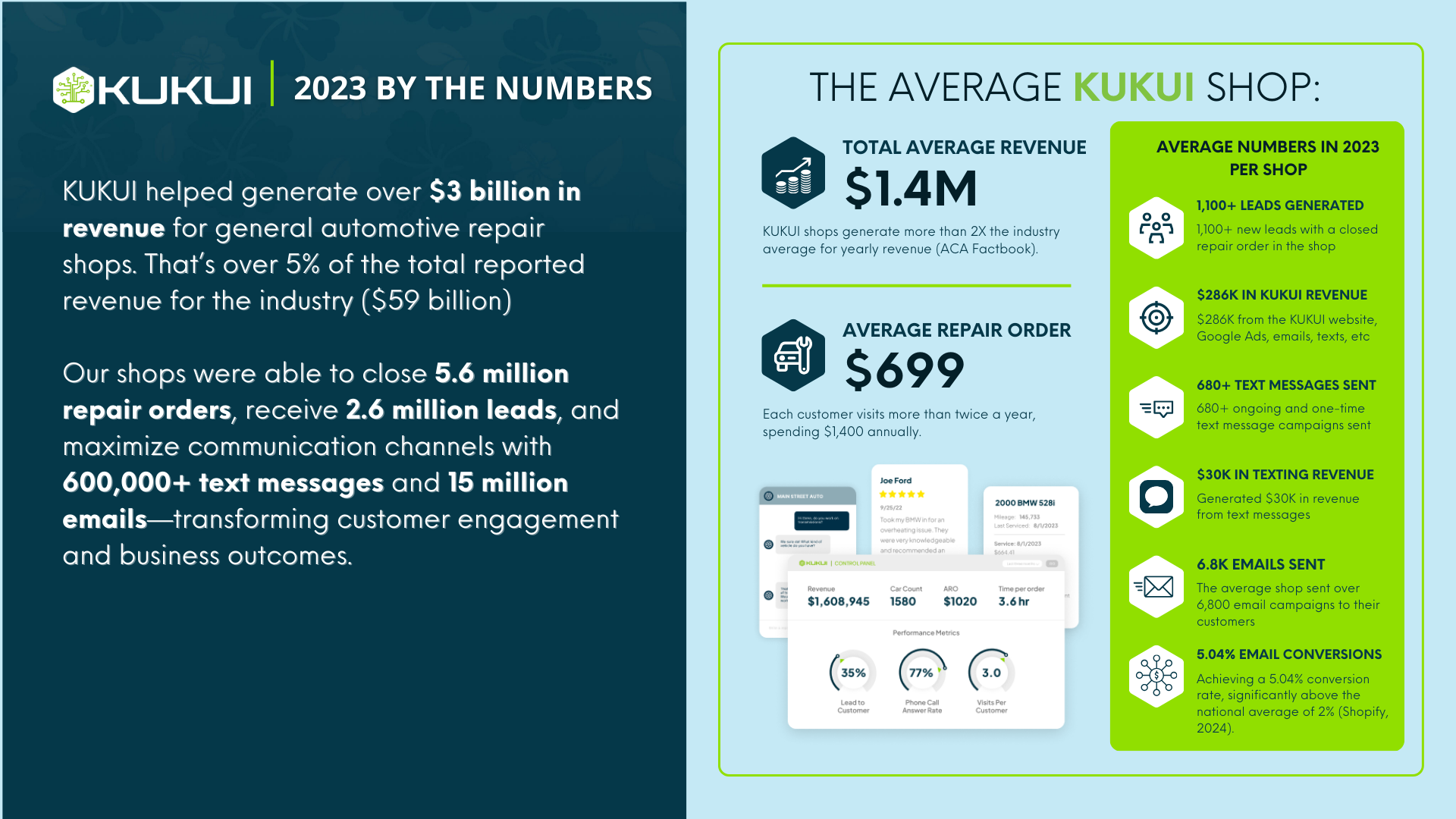 Kukui Software - Shop Owners Using KUKUI Drove $3 Billion in Revenue.  You want results that fill your bays, boost your bottom line, and build lasting trust in your community. In 2023 alone, shop owners harnessed the power of KUKUI to achieve incredible milestone.