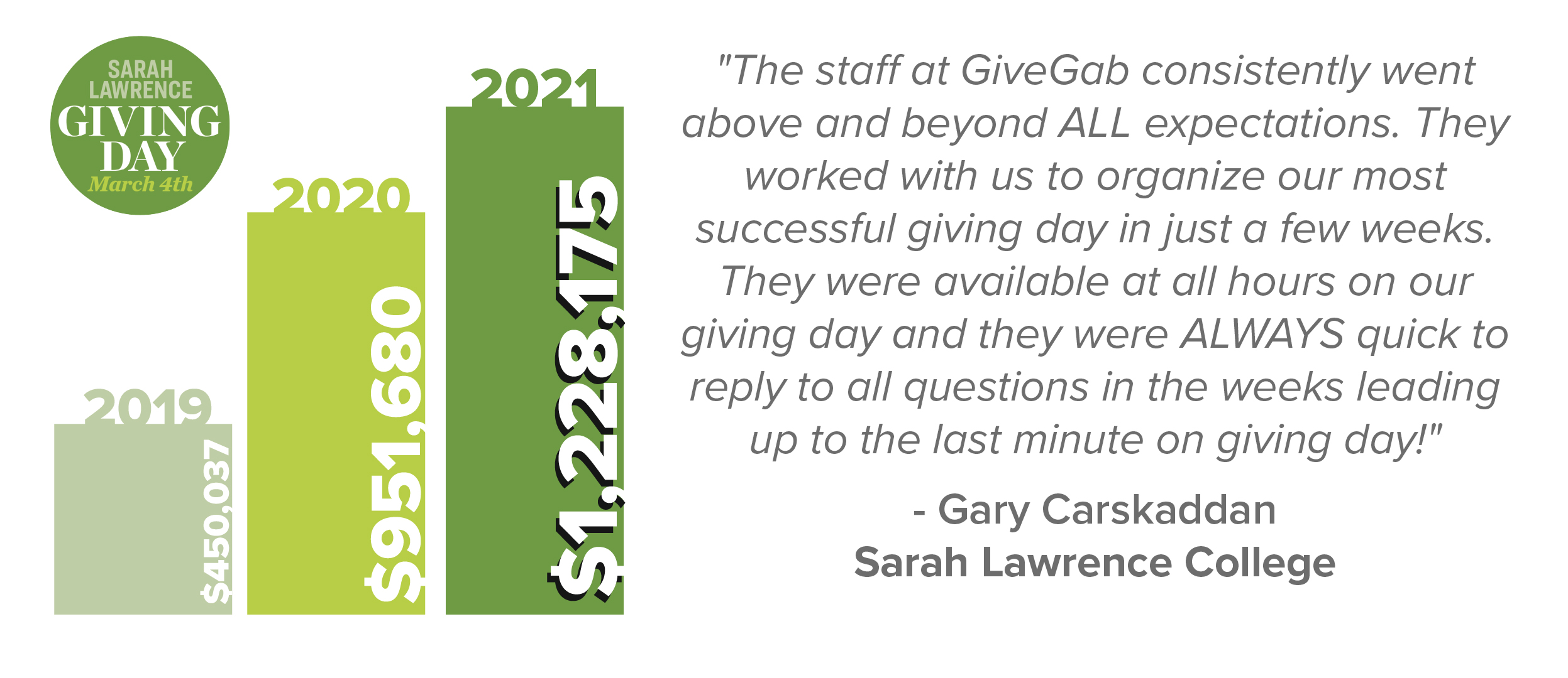 Hear it First From Our Partners: Join our successful Giving Day community where our advanced technology has a proven and unparalleled track record of year-over-year fundraising growth for our repeat Giving Days.