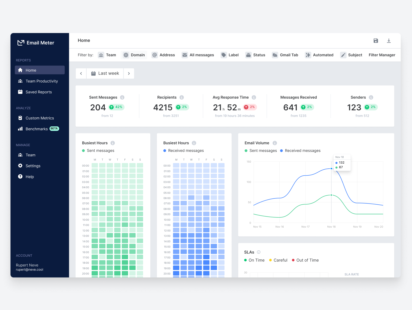 See all your team's email metrics in an easy-to-understand dashboard