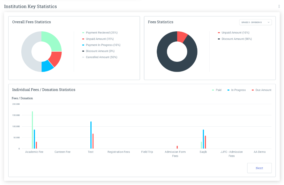 Classe365 Software - Key statistics for the institution are visualized on the dashboard