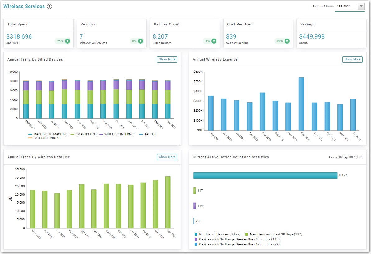 TEMNet Software - Wireless Dashboard with Drill Down capability