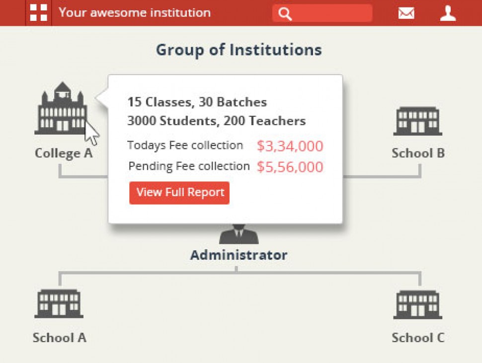 Group of institutions