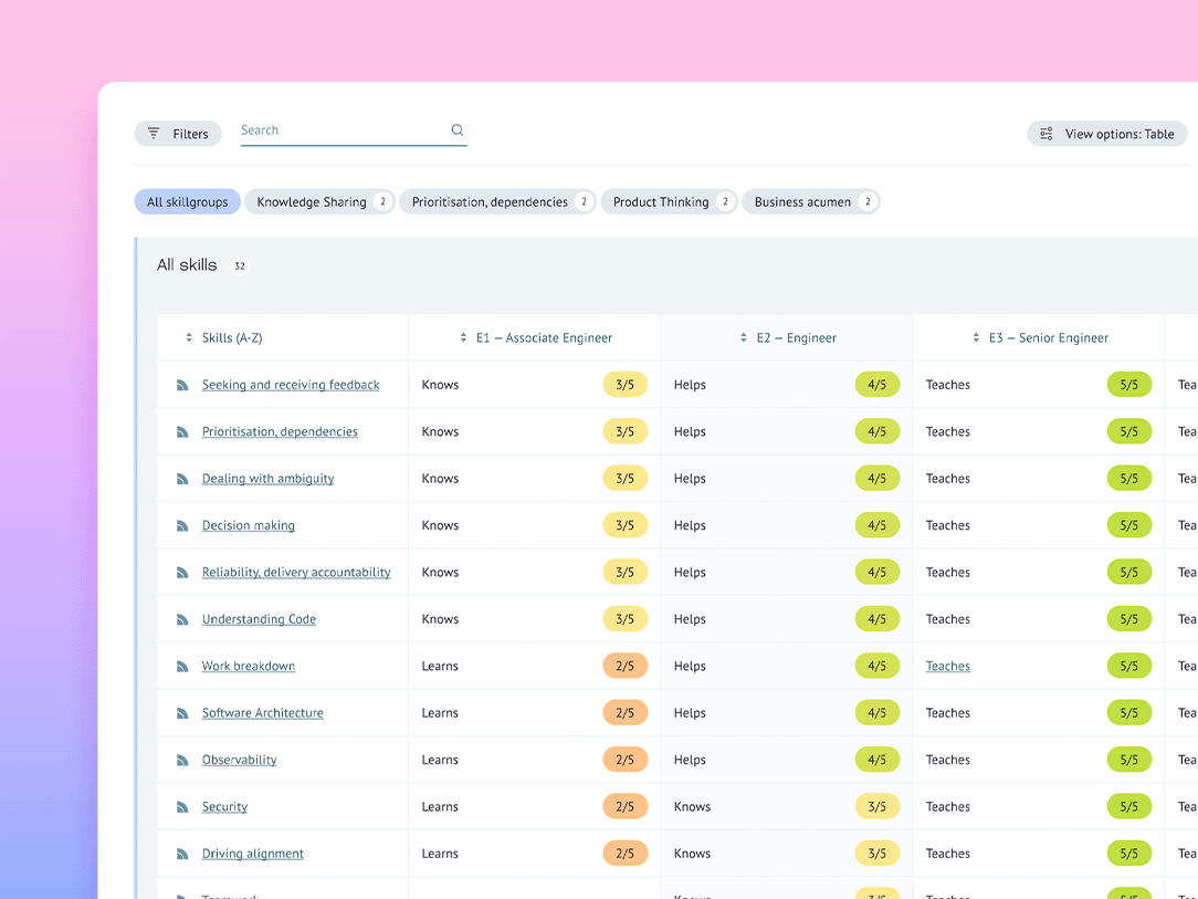 Vectorly Software - Launch skill reviews and surveys to analyse team skill gaps required for successful succession planning