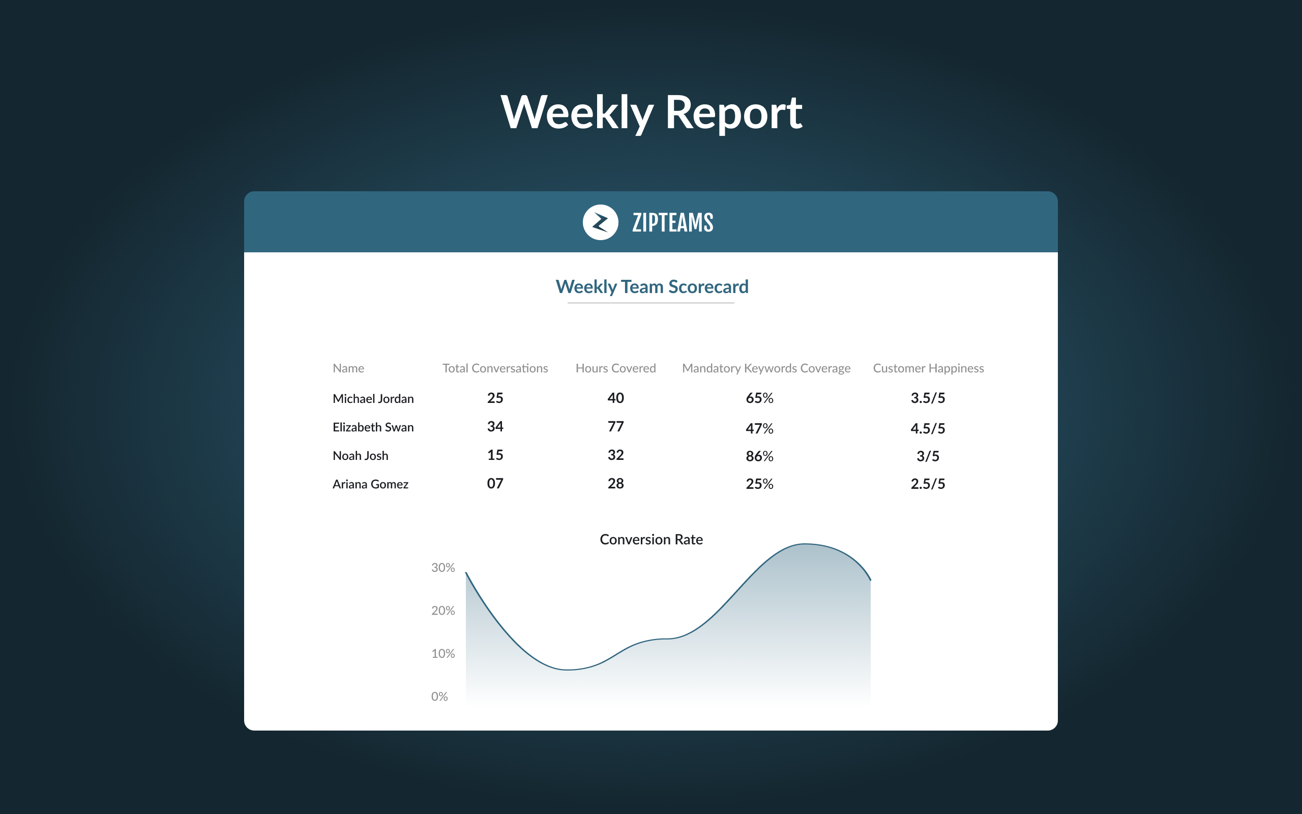 Zipteams weekly report