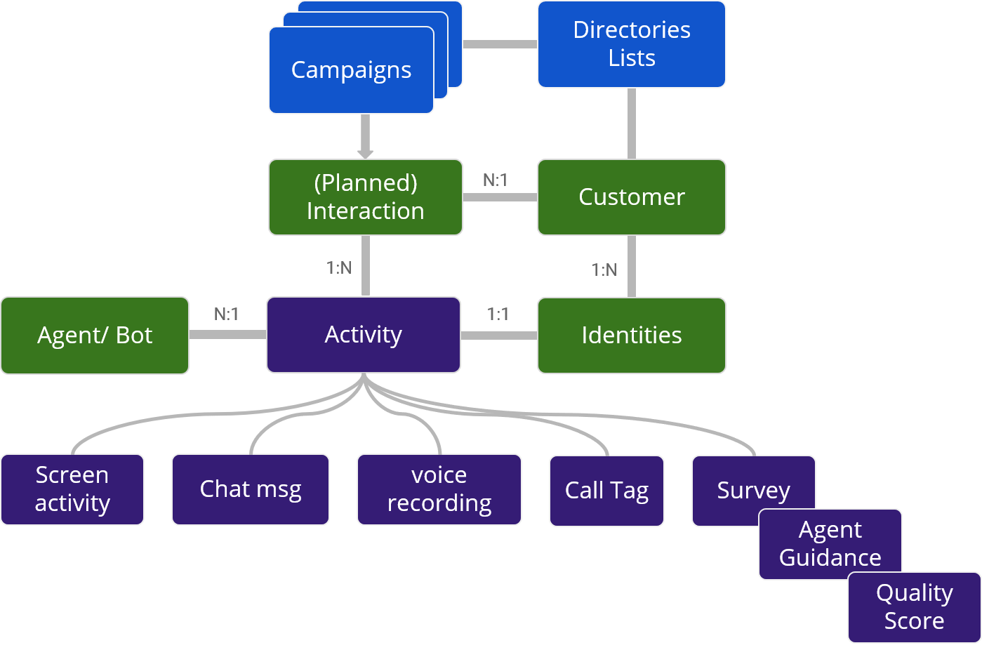 Customer Interaction Manager Software - Customer Profile and phone book, Interaction History, Customer Context