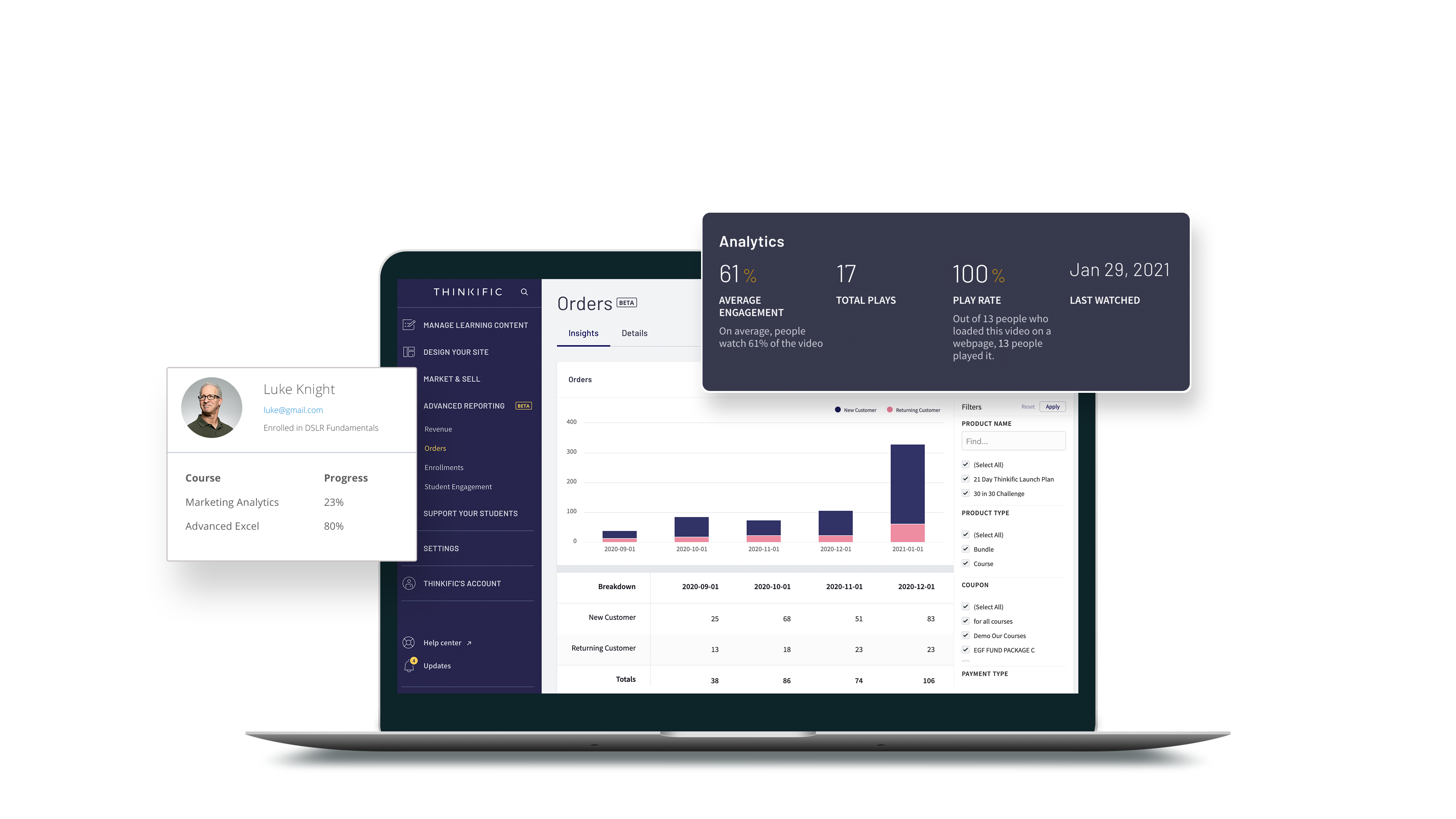 Thinkific Advanced Reporting gives you deeper insights on your business so you can make smart decisions quickly. You can analyze everything from which course is bringing in the most revenue, transactions from new students versus existing students and more