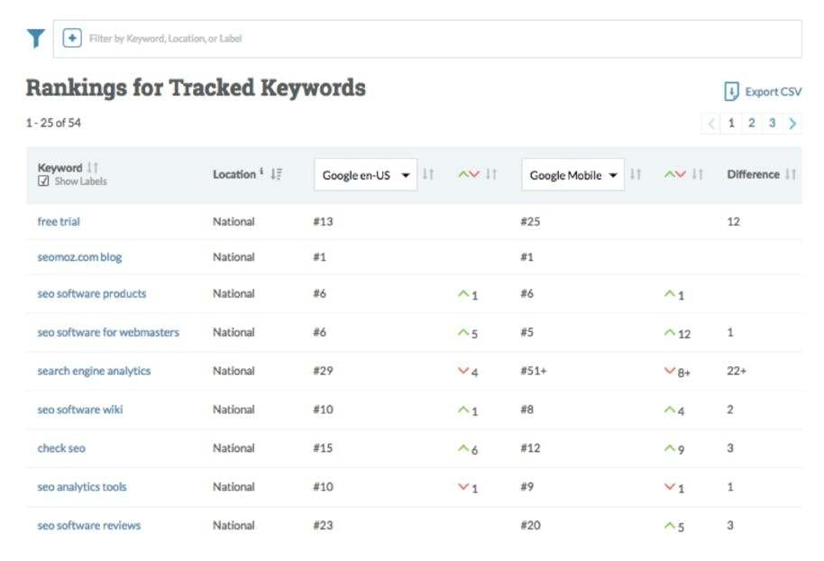 Moz Software - Tracked keyword rankings and movements can be tracked