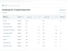 Moz Software - Tracked keyword rankings and movements can be tracked