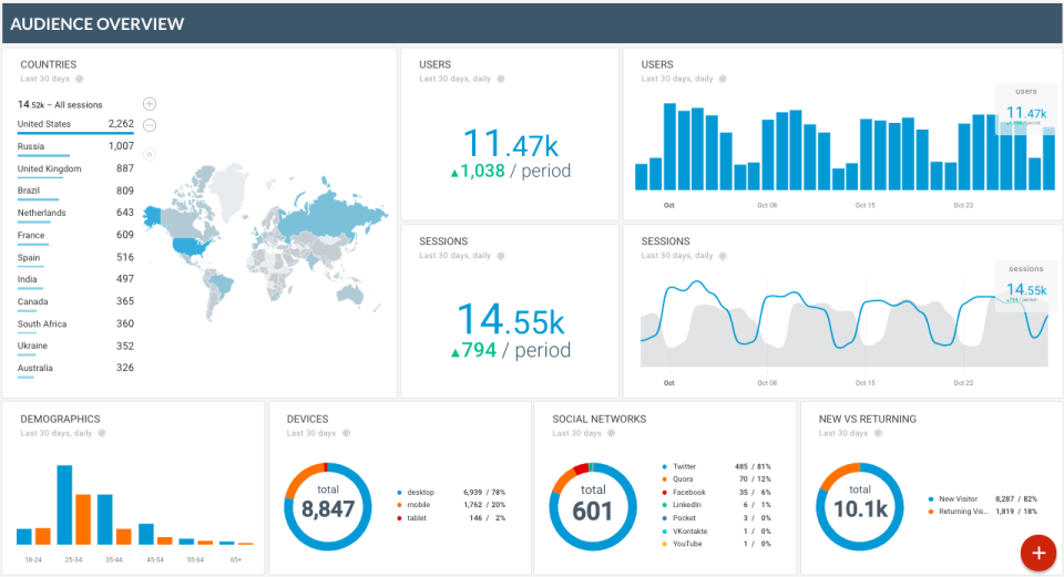 Octoboard for Agencies Logiciel - 2