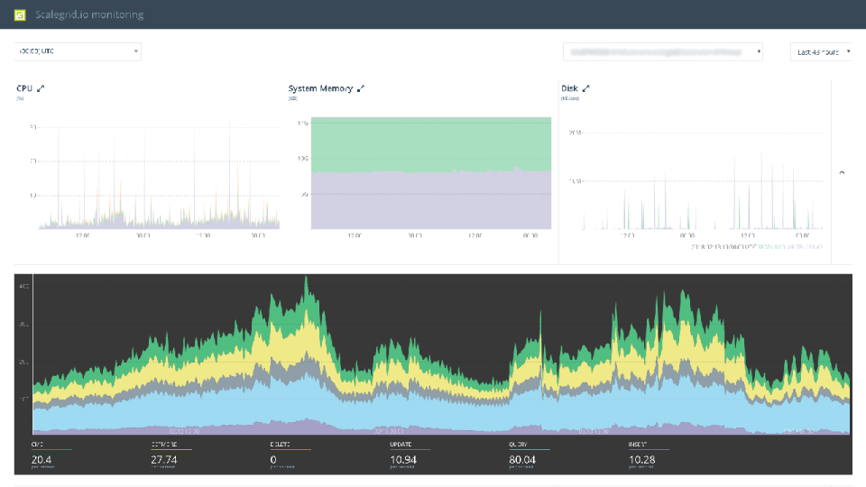 ScaleGrid Software - The MongoDB system monitoring view provides insight into system performance