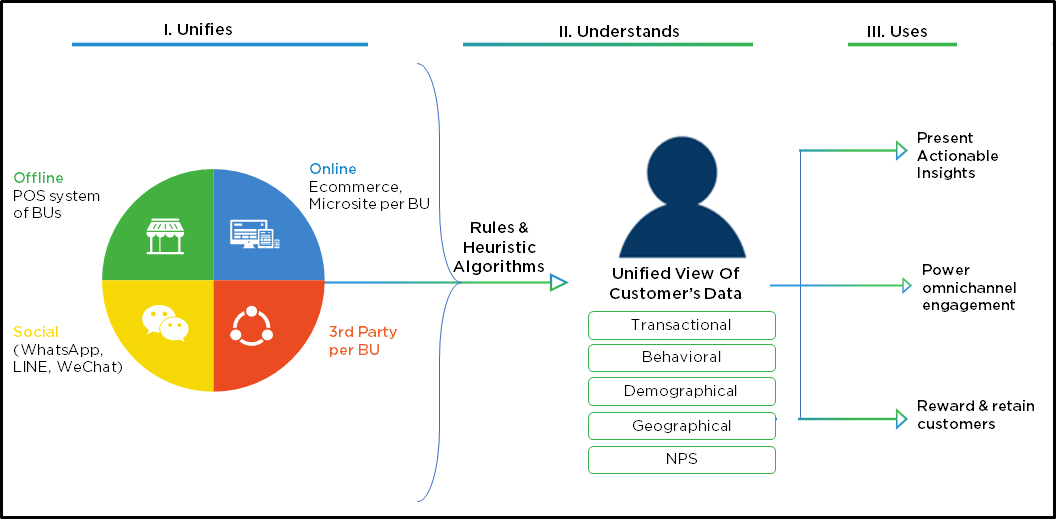 Capillary CDP Software - Capillary’s CDP architecture & workflow