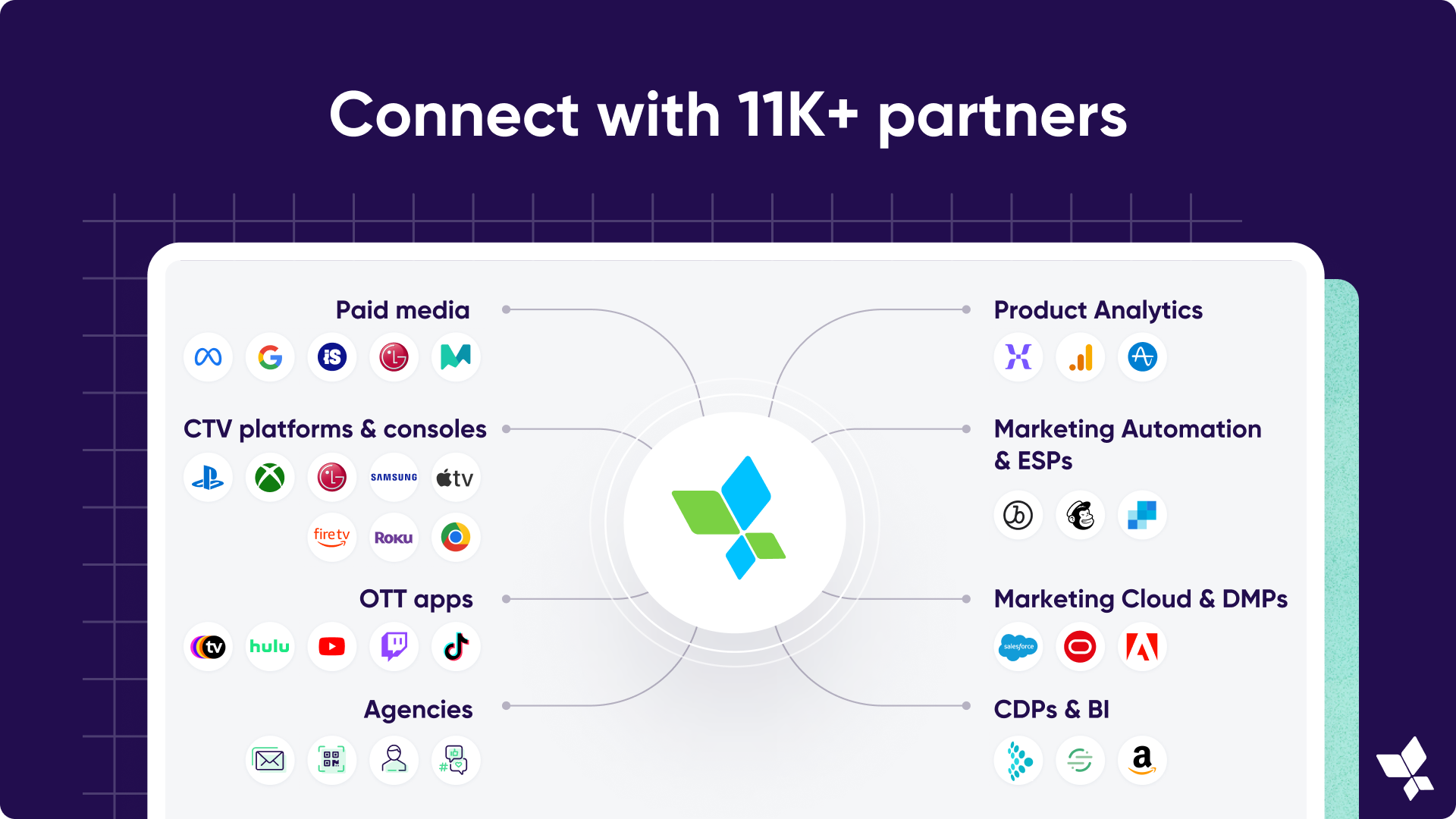 Connect with 11K+ partners