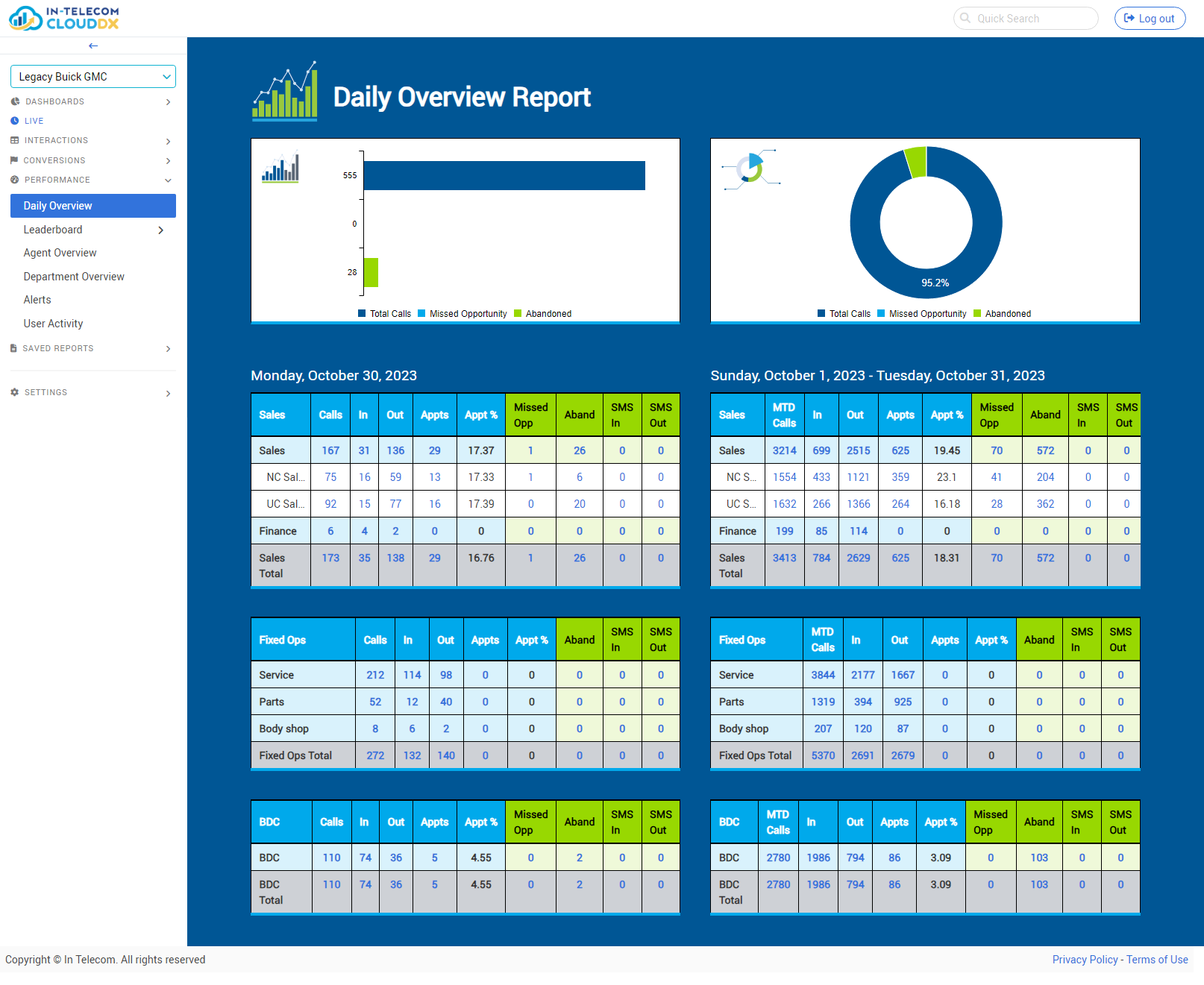 Stay on top of your sales and service departments with daily reporting across all departments.