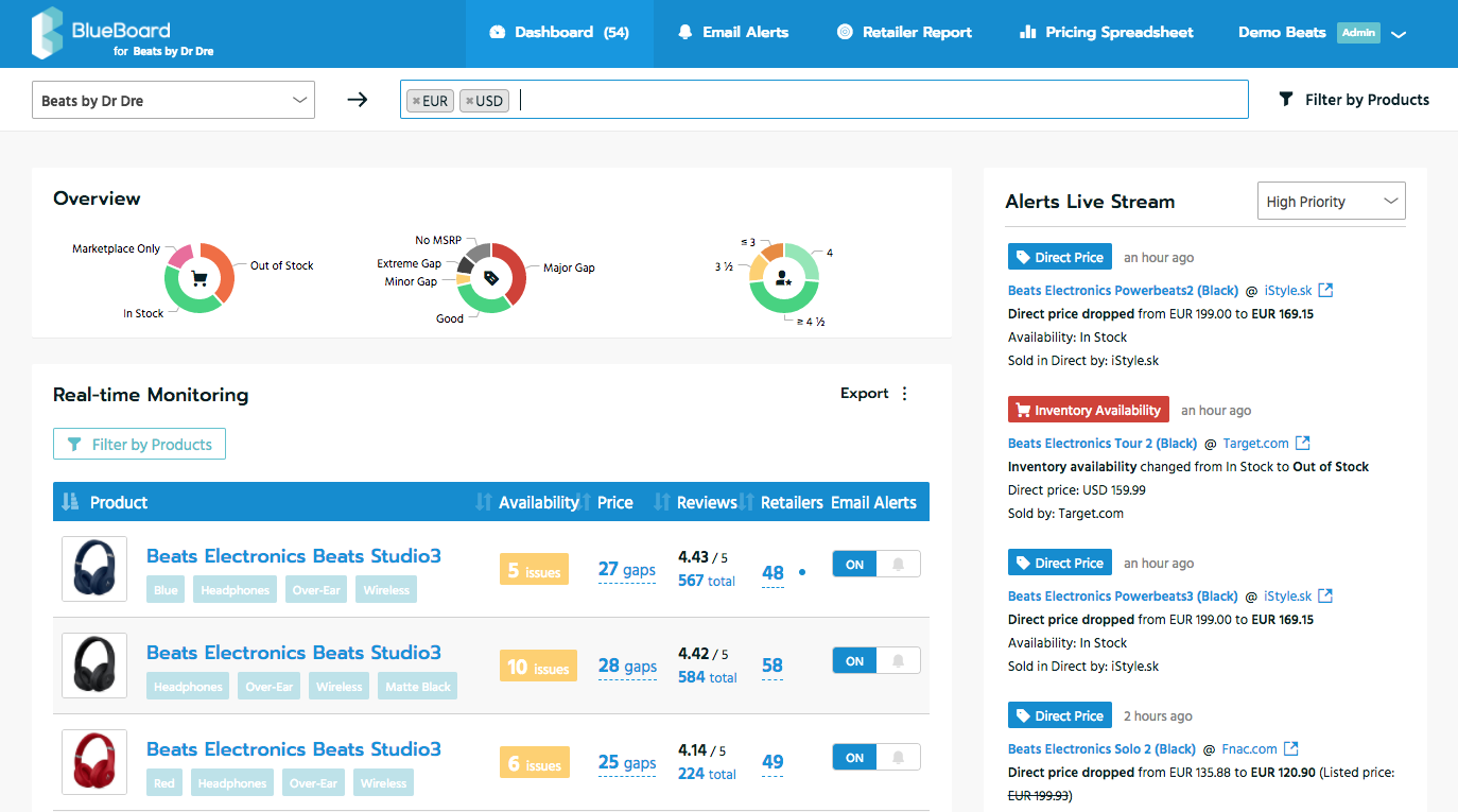 Check the current state of product distribution across all channels
