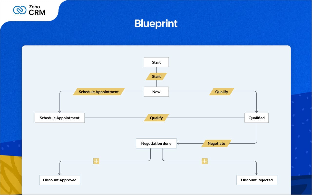 Zoho CRM Software - Zoho CRM blueprint