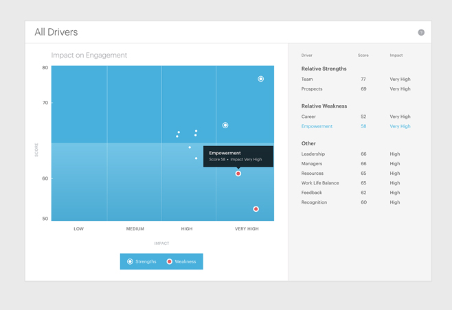 Glint Software - An example of the Driver Impact report available within Glint