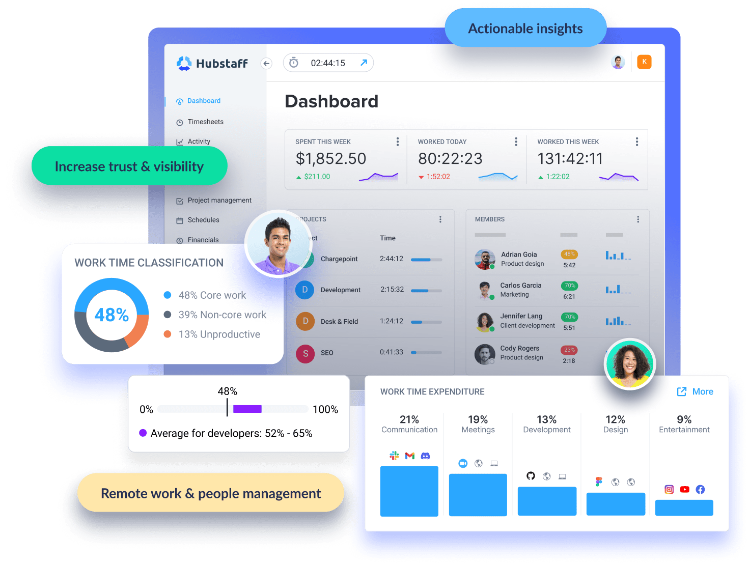 Hubstaff Dashboard: See time tracked, activity, screenshots, project management needs, and more in a single, intuitive dashboard.