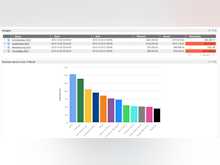 ServiceNow Software - ServiceNow IT Cost Management dashboard