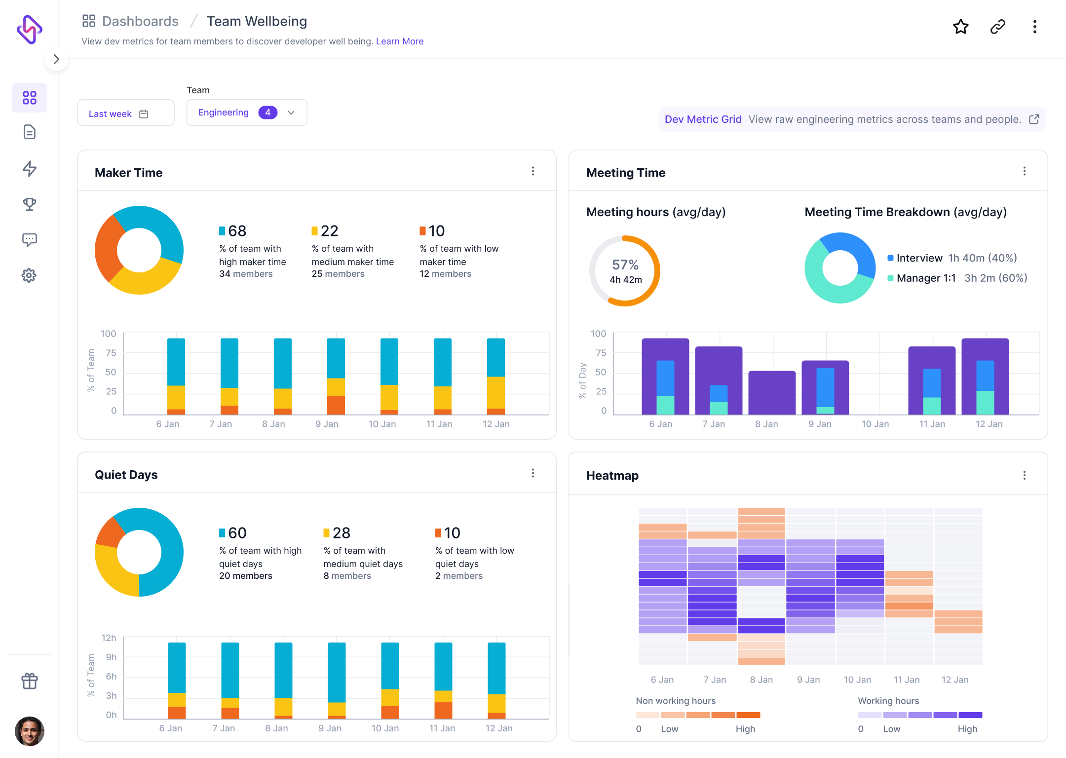 Team Well-being: Gain insight into team well-being metrics like focus time, meeting time (and its breakdown) and other metrics