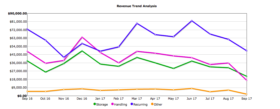 Revenue trend analysis