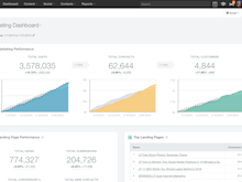 HubSpot Marketing Hub Software - Monitor performance from HubSpot Marketing Hub's Dashboard