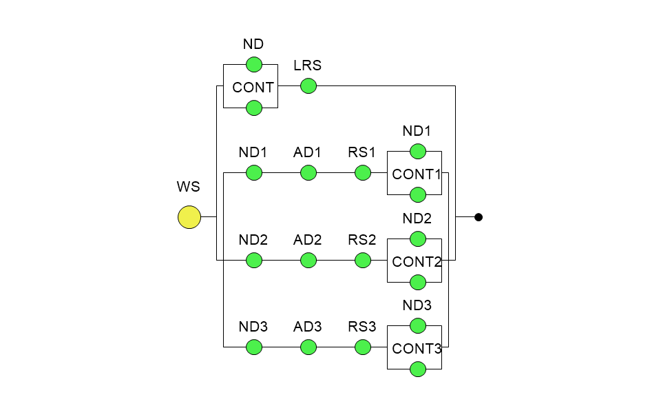 DPL Fault Tree Circuit Diagram: A circuit diagram is an alternative way of viewing the structure of a fault tree. It provides a graphical view of the qualitative aspects of the system, such as redundancies and single points of failure.