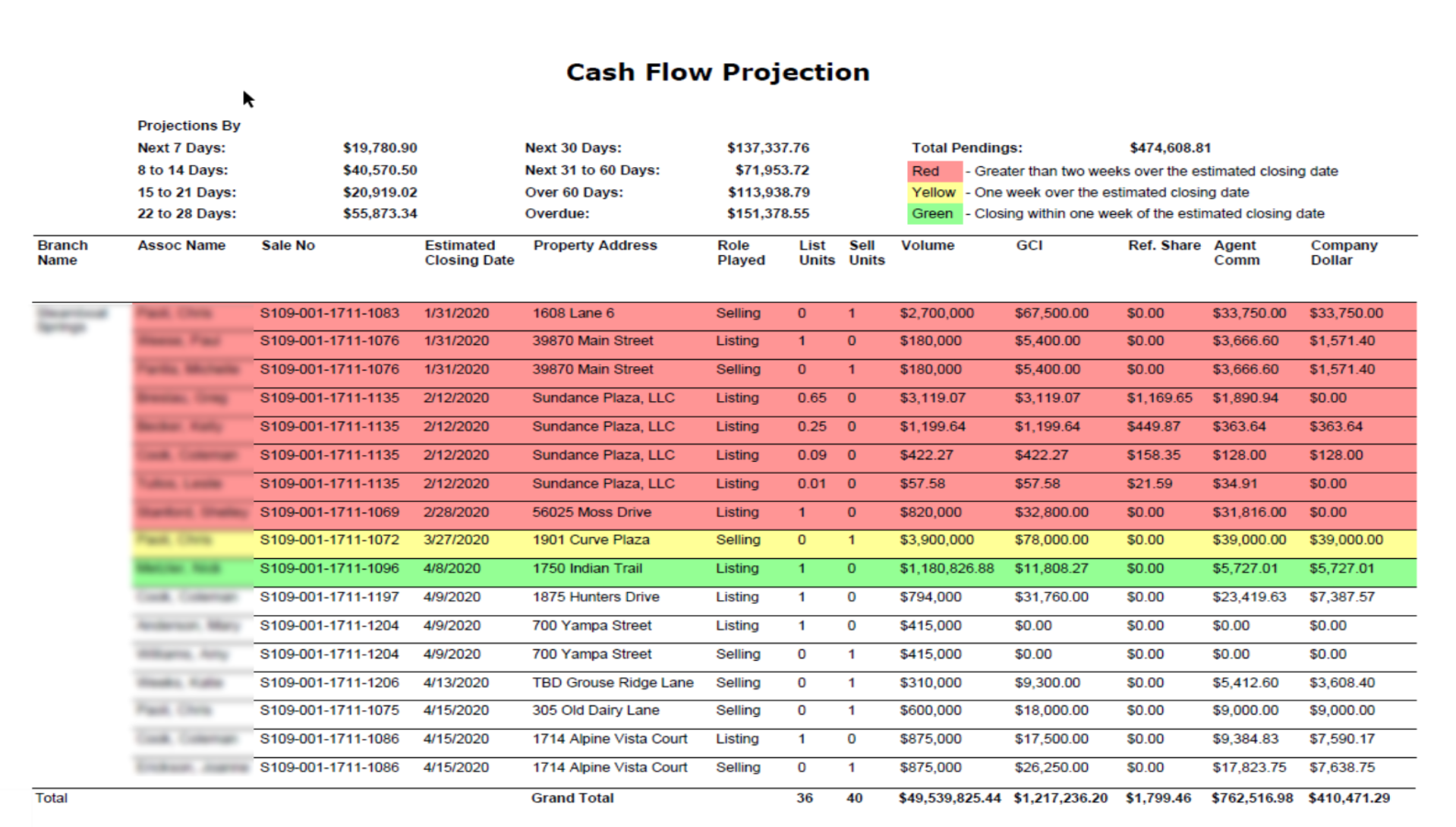 Cash flow projection report