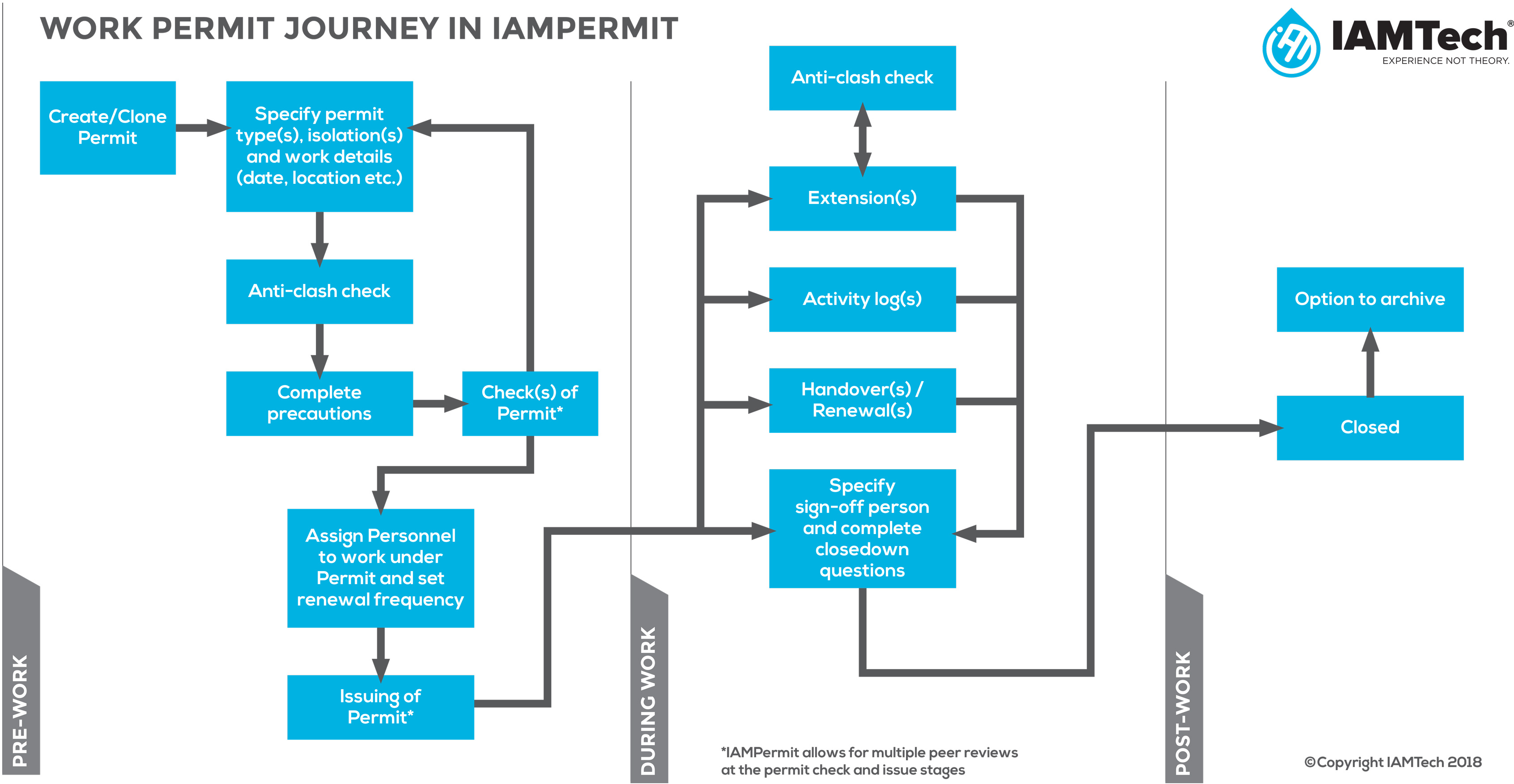 IAMPermit Workflow