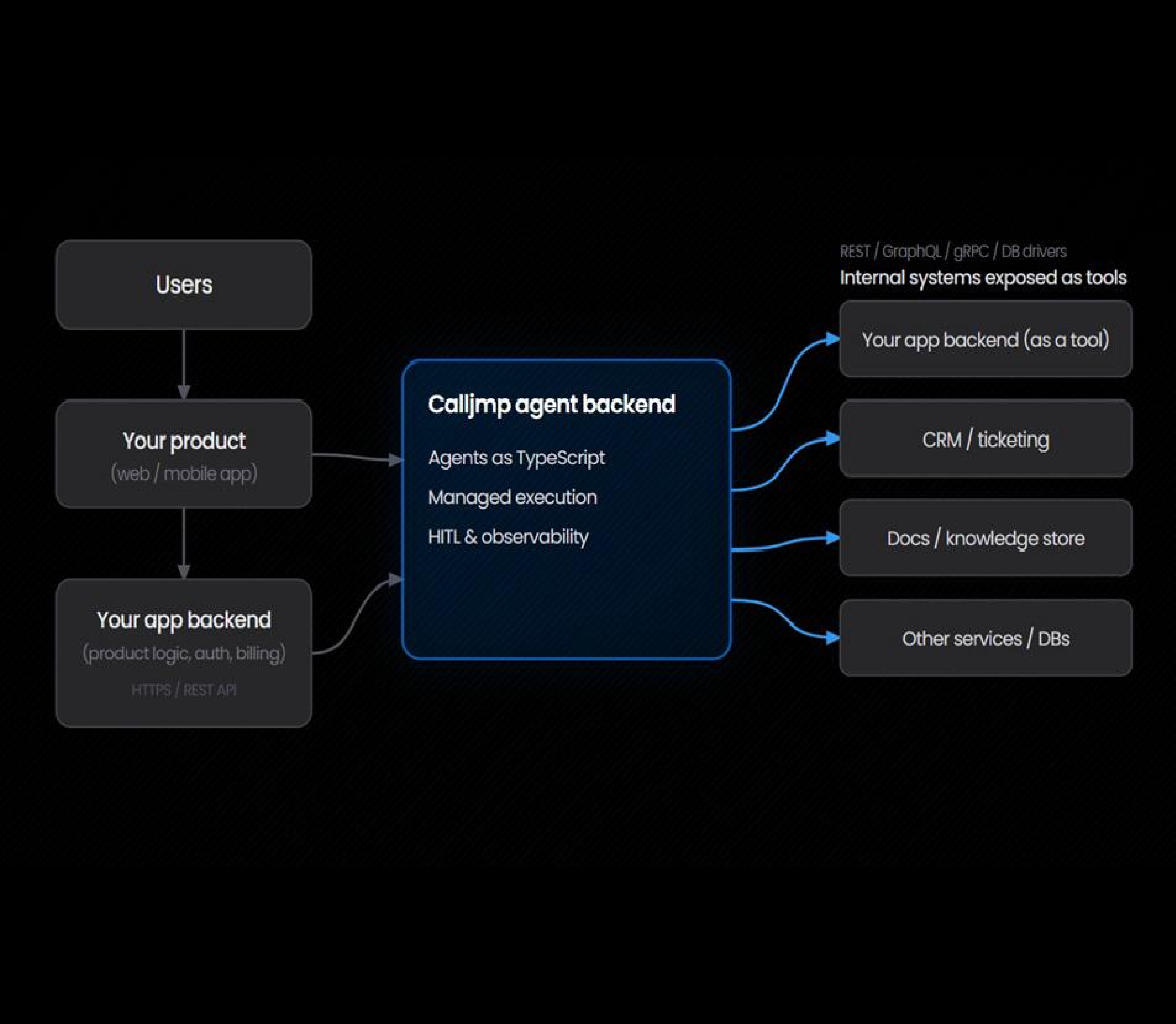 Calljmp Software - Calljmp integrates into your existing system so your AI Agents intelligently operates based on your data.