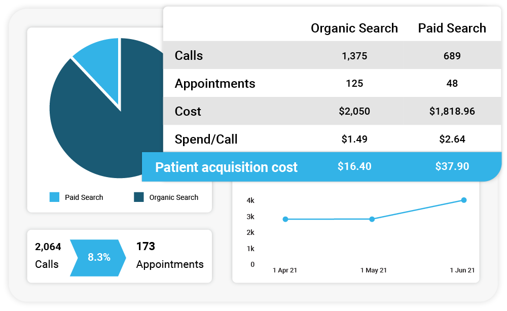 See patient acquisition cost for organic and paid campaigns on the Marketing Report.