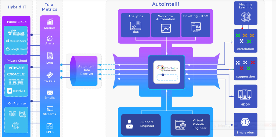 Autointelli AIOps Software - 1