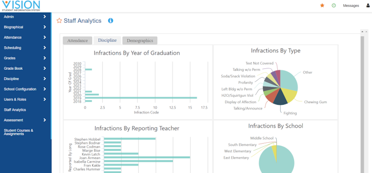 Vision SIS screenshot: Use dashboards and reports to understand student performance in areas such as attendance and discipline