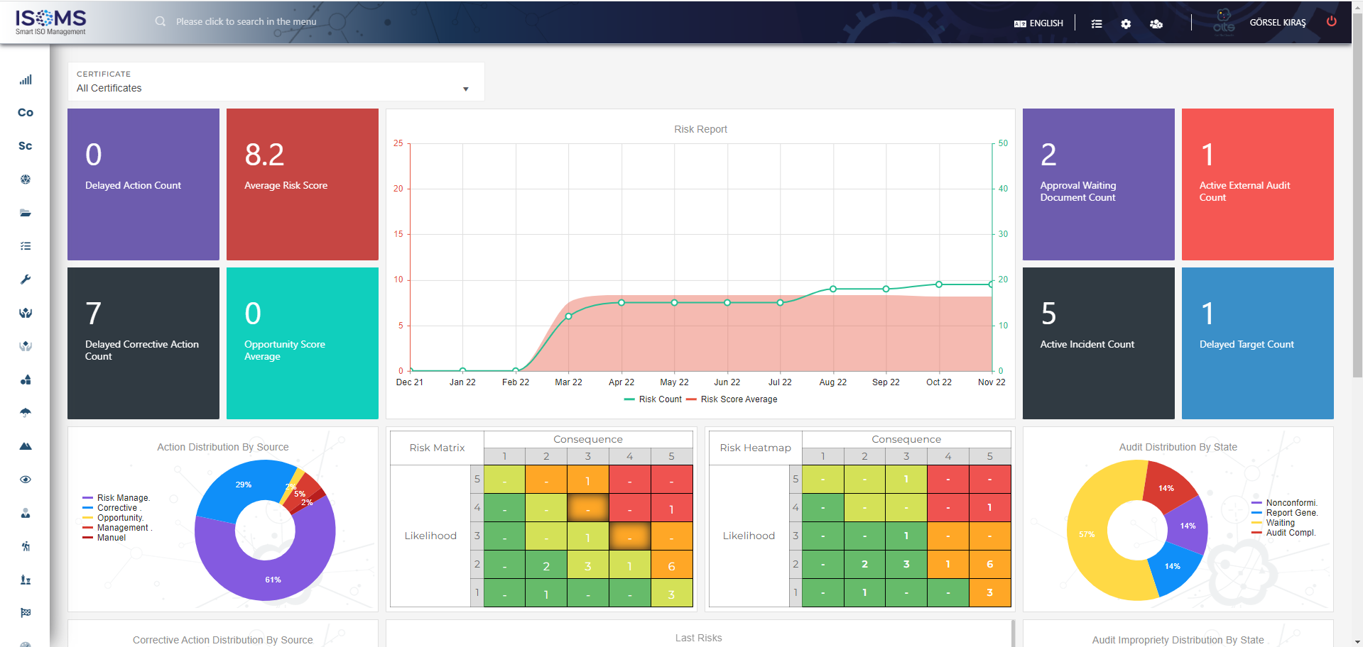 With ISOMS, you are able to monitor your management systems performance in a single dashboard. You can monitor current statuses of tasks, corrective actions, risks, audits, documents and so on..