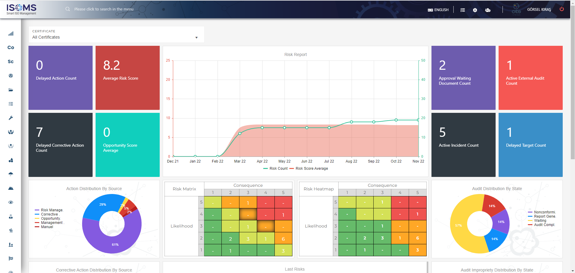 Isoms Software - With ISOMS, you are able to monitor your management systems performance in a single dashboard. You can monitor current statuses of tasks, corrective actions, risks, audits, documents and so on..