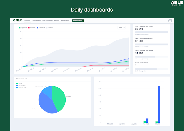 ABLE Platform screenshot: preconfigured daily dashboards