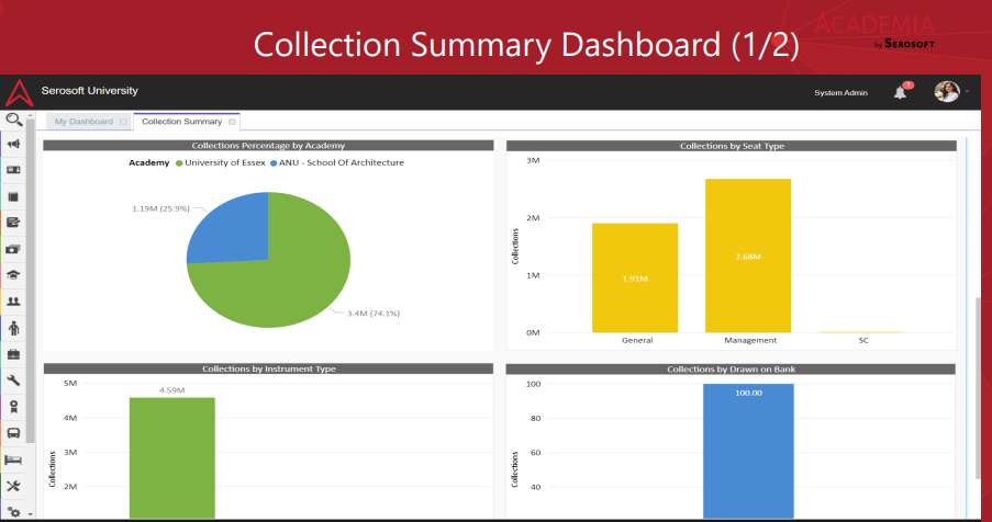 ACADEMIA ERP / SIS Software - Collection Summary Dashboard