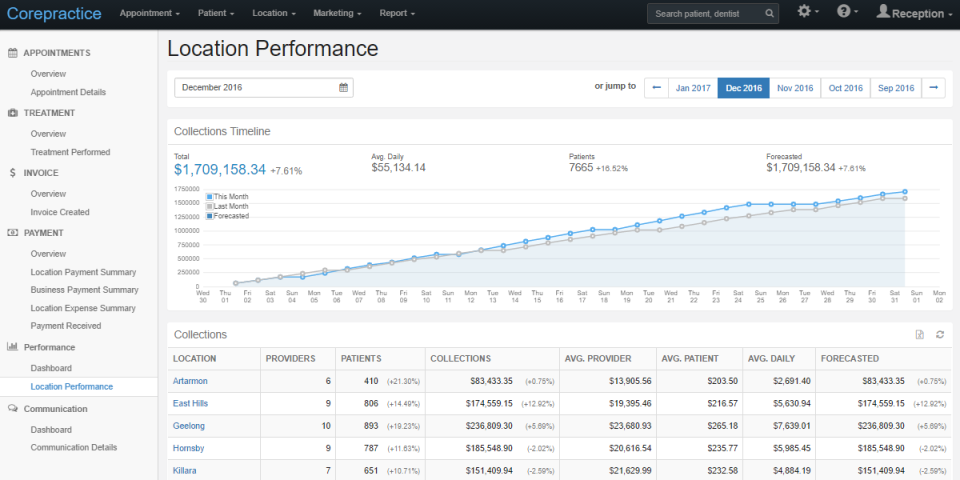 Gain real-time insight into business performance