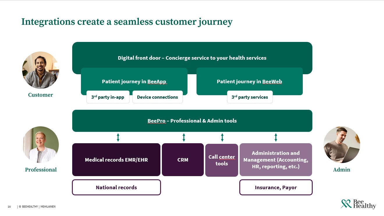 Create seamless treatment journey for your patients