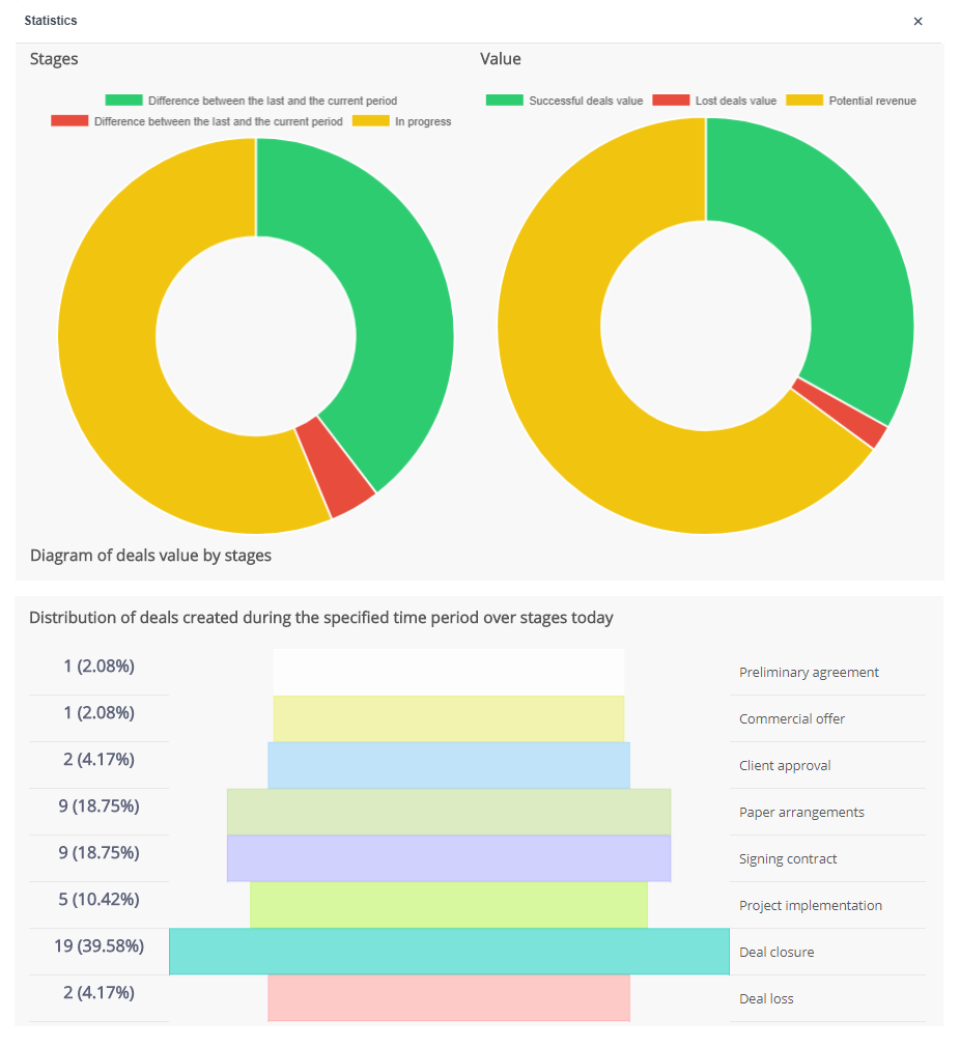APRO CRM Software - Sales funnels