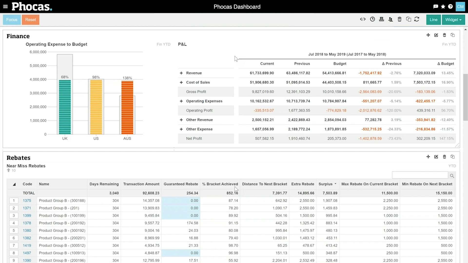 Phocas Analytics Software - Finance rebates dashboard