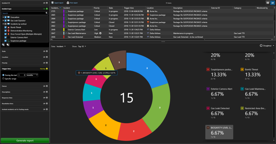Intuitive dashboards, dynamic visual reports, and activity trails simplify investigations. Performance tracking and auditing ensure you get better over time.