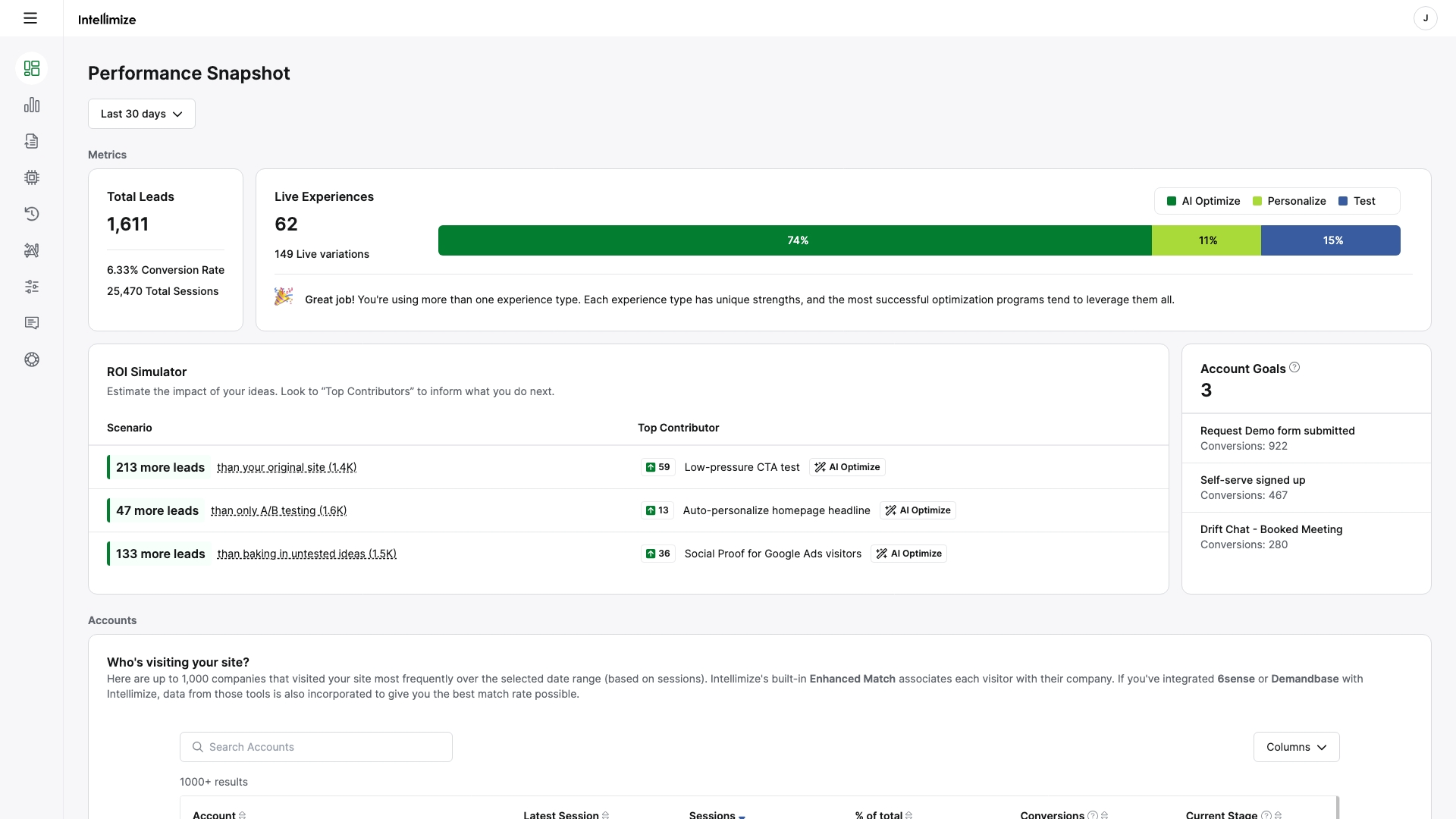 Intellimize screenshot: Performance Snapshot shows a summary of your overall program and impact.