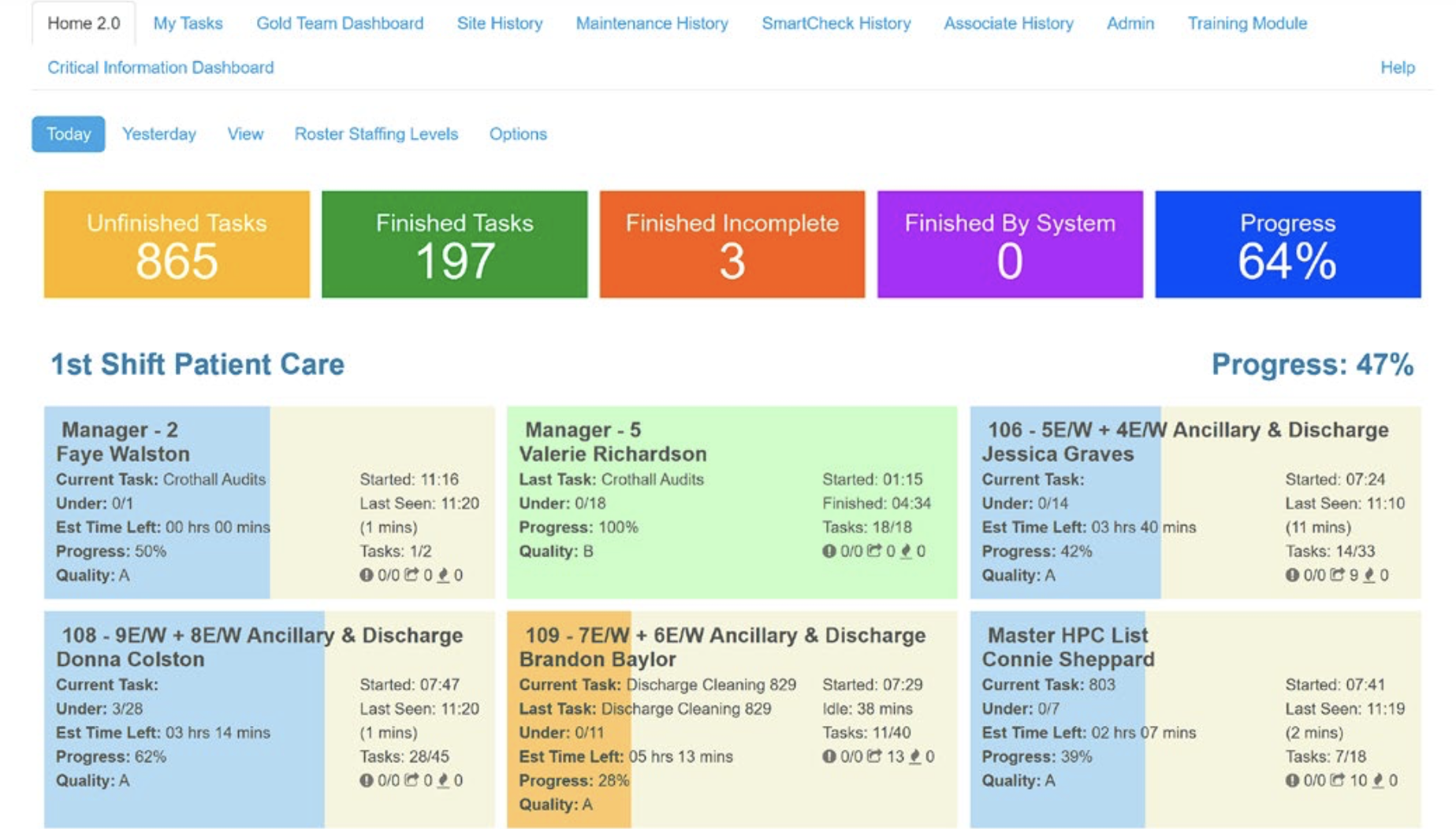 Virtual MGR screenshot: EVS Manager Dashboard which allows EVS Managers to monitor their staff's progress in real-time, prioritize tasks to manage staffing shortages, and identify problematic areas that require attention.