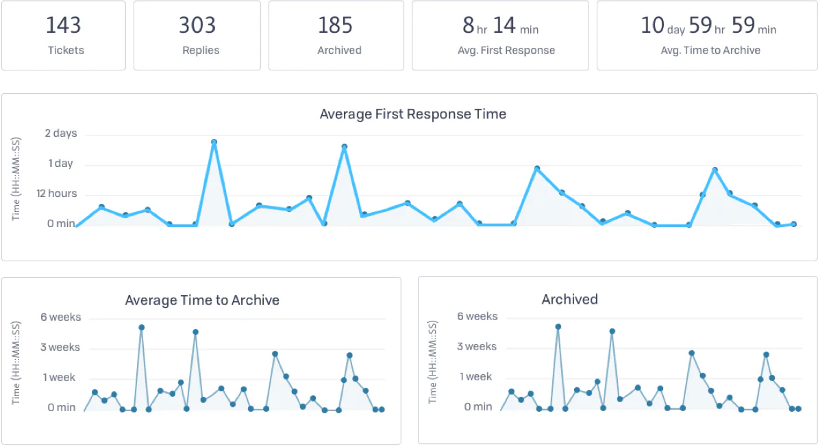 SupportBee Price, Features, Reviews & Ratings - Capterra India