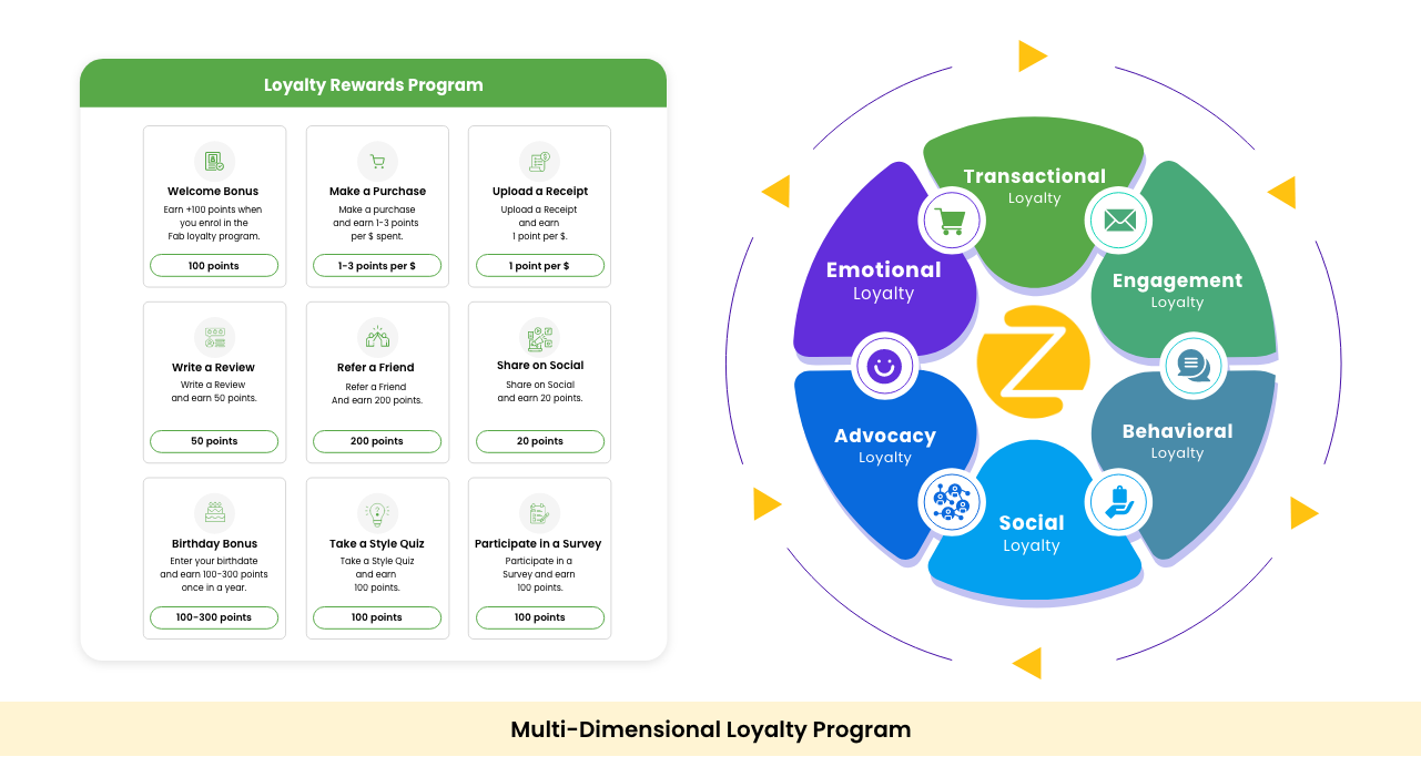 Zinrelo Software - Multi-Dimensional Loyalty Program